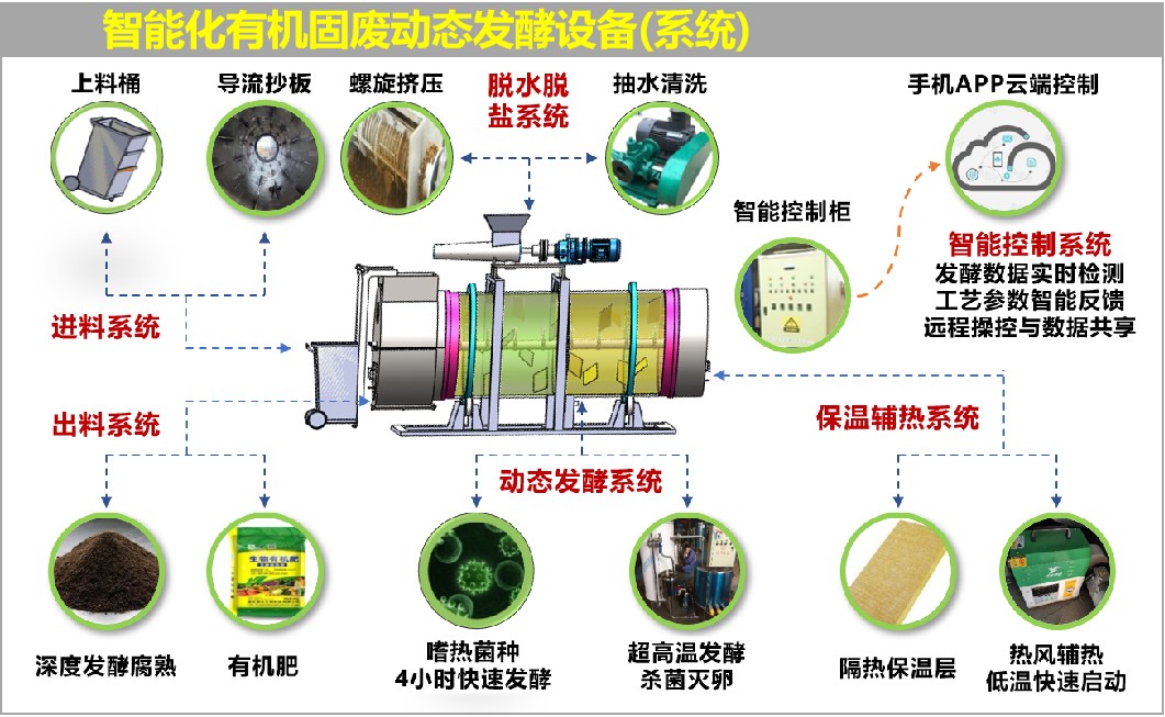 智能化有机固废处理装备