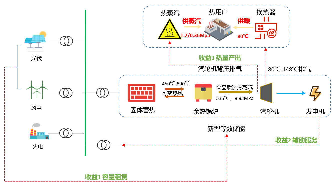 热电联产型高温固体蓄热关键技术