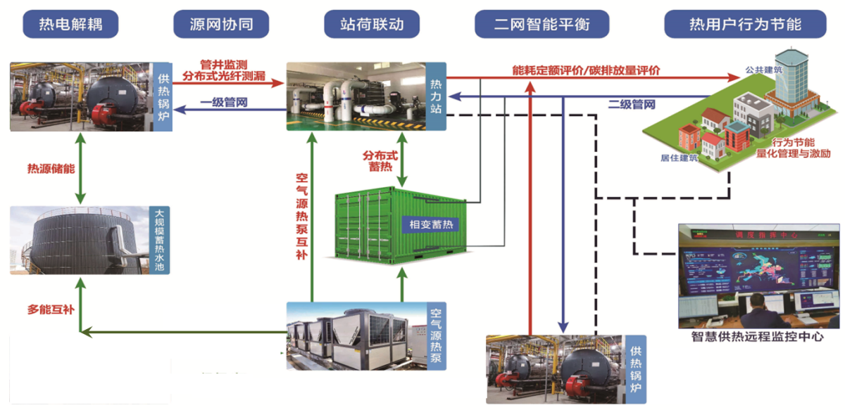 基于高效储能的智慧供热系统